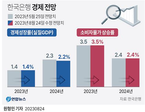 한국 은행 경제 전망 보고서